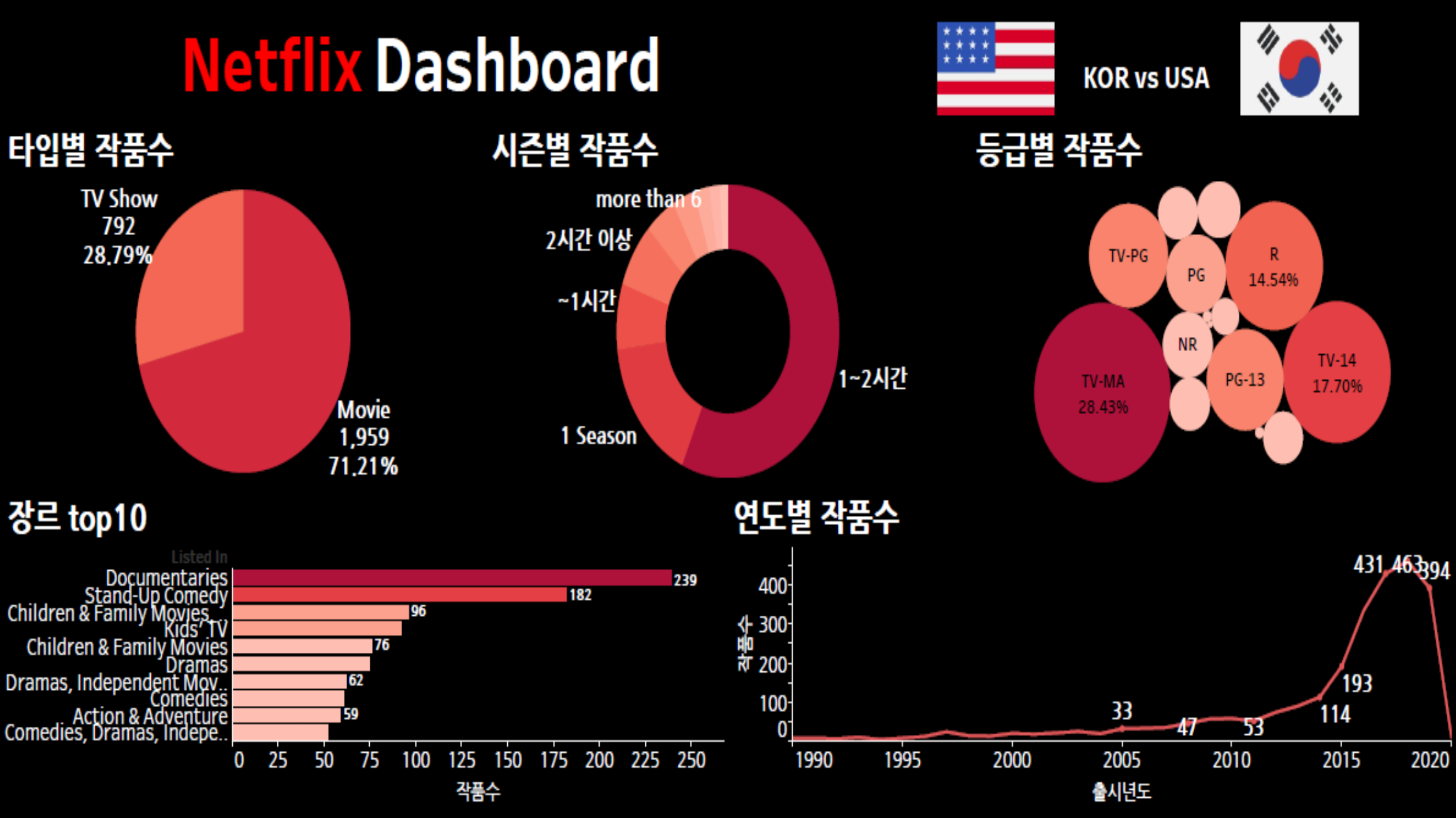 Netflix 콘텐츠 대시보드