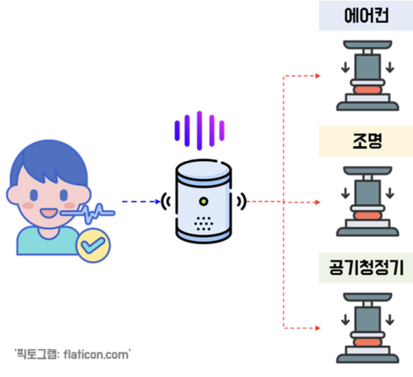 Dobi: 음성 제어 IoT 버튼 사업계획서
