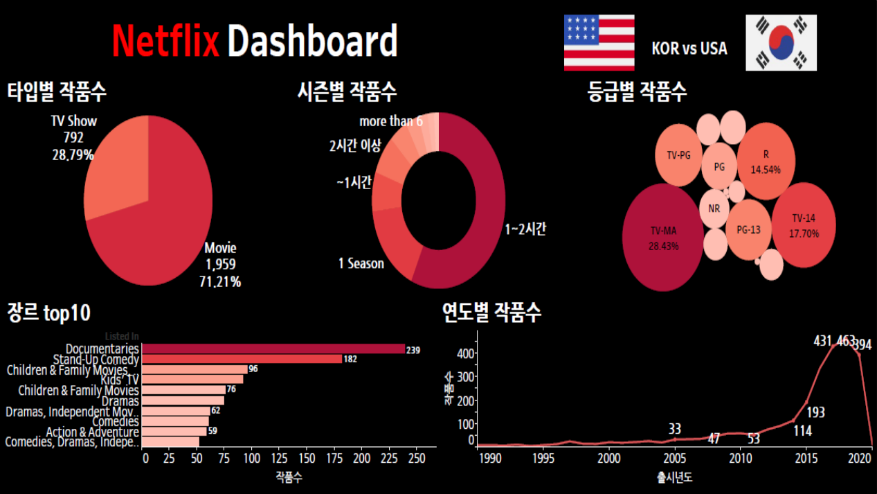 Netflix 콘텐츠 대시보드 3