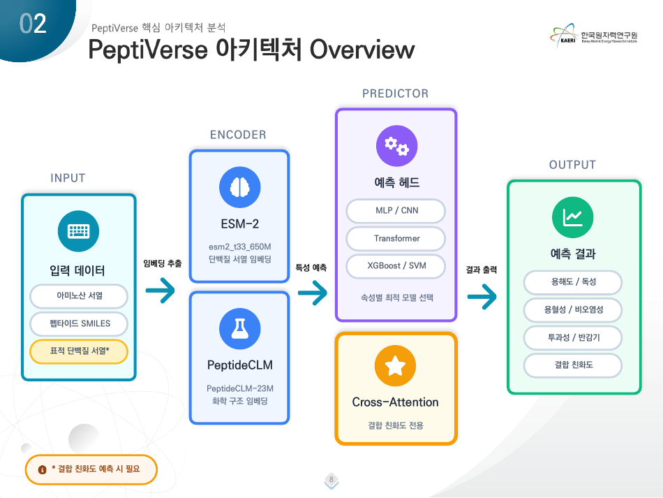 PeptiVerse 도입 타당성 기술 리뷰 3